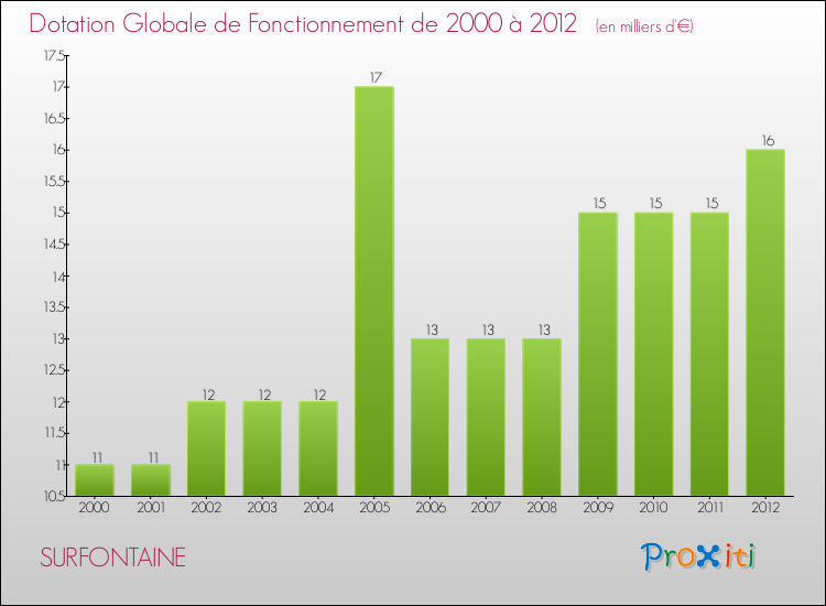 Evolution du montant de la Dotation Globale de Fonctionnement pour la commune de SURFONTAINE de 2000 à 2012 Evolution du montant de la Dotation Globale de Fonctionnement pour SURFONTAINE de 2000 à 2012