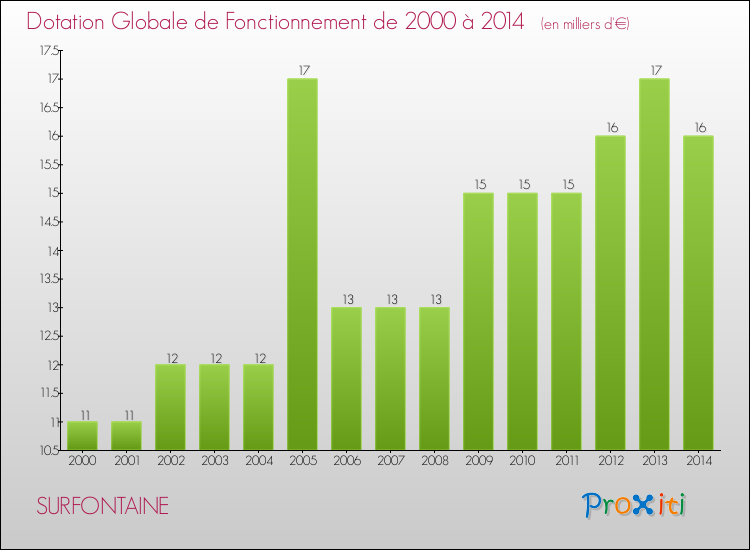 Evolution du montant de la Dotation Globale de Fonctionnement pour la commune de SURFONTAINE de 2000 à 2014 Evolution du montant de la Dotation Globale de Fonctionnement pour SURFONTAINE de 2000 à 2014