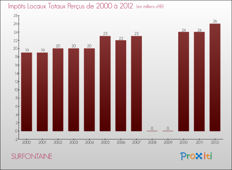Evolution des Impôts Locaux pour la commune de SURFONTAINE de 2000 à 2012 Evolution des Impôts Locaux pour SURFONTAINE de 2000 à 2012