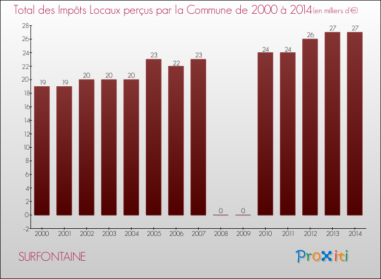 Evolution des Impôts Locaux pour la commune de SURFONTAINE de 2000 à 2014 Evolution des Impôts Locaux pour SURFONTAINE de 2000 à 2014