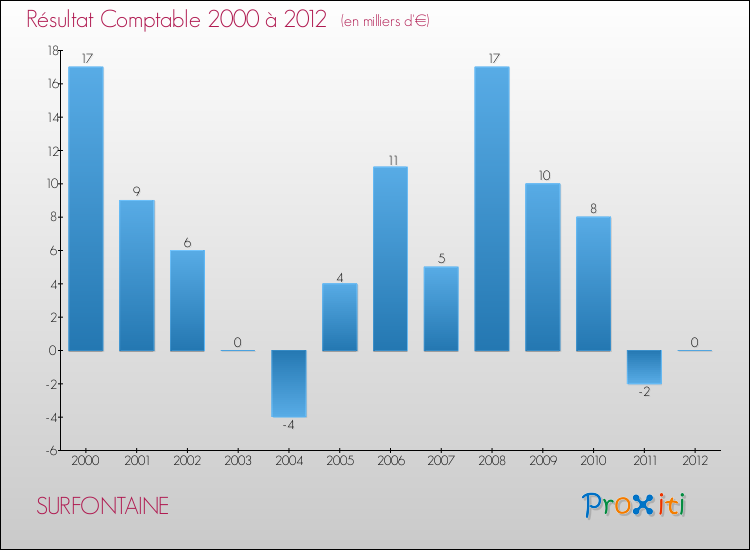 Evolution du résultat comptable pour la commune de SURFONTAINE de 2000 à 2012 Evolution du résultat comptable pour SURFONTAINE de 2000 à 2012
