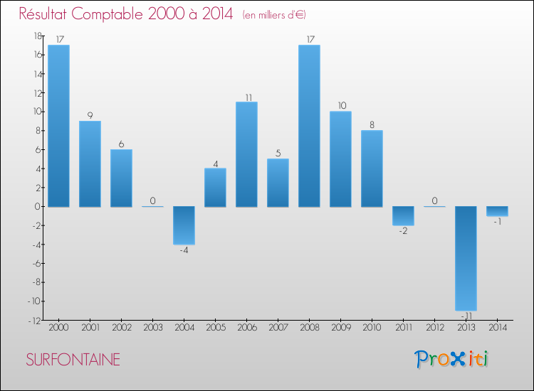 Evolution du résultat comptable pour la commune de SURFONTAINE de 2000 à 2014 Evolution du résultat comptable pour SURFONTAINE de 2000 à 2014