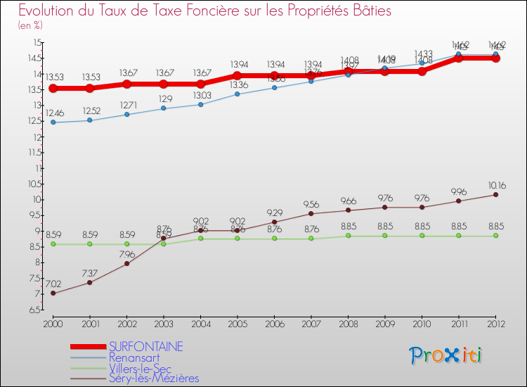 Evolution du taux de la taxe foncière sur le bati pour SURFONTAINE et les communes proches de 2000 à 2012 Comparaison des taux de taxe foncière sur le bati pour SURFONTAINE et les communes voisines de 2000 à 2012