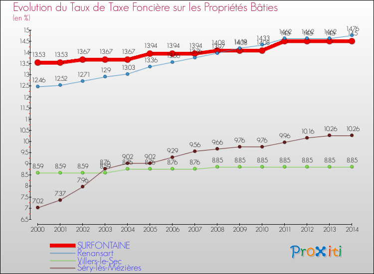 Evolution du taux de la taxe foncière sur le bati pour SURFONTAINE et les communes proches de 2000 à 2014 Comparaison des taux de taxe foncière sur le bati pour SURFONTAINE et les communes voisines de 2000 à 2014