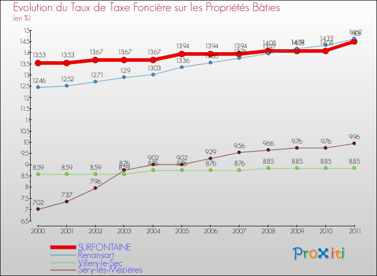Evolution du taux de la taxe foncière sur le bati pour SURFONTAINE et les communes proches Comparaison des taux de taxe foncière sur le bati pour SURFONTAINE et les communes voisines