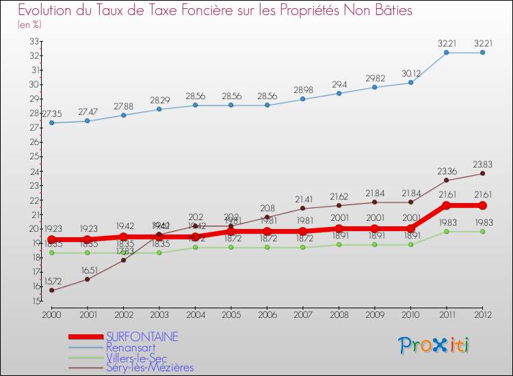 Evolution du taux de la taxe foncière sur les immeubles et terrains non batis pour SURFONTAINE et les communes proches de 2000 à 2012 Comparaison des taux de la taxe foncière sur les immeubles et terrains non batis pour SURFONTAINE et les communes voisines de 2000 à 2012