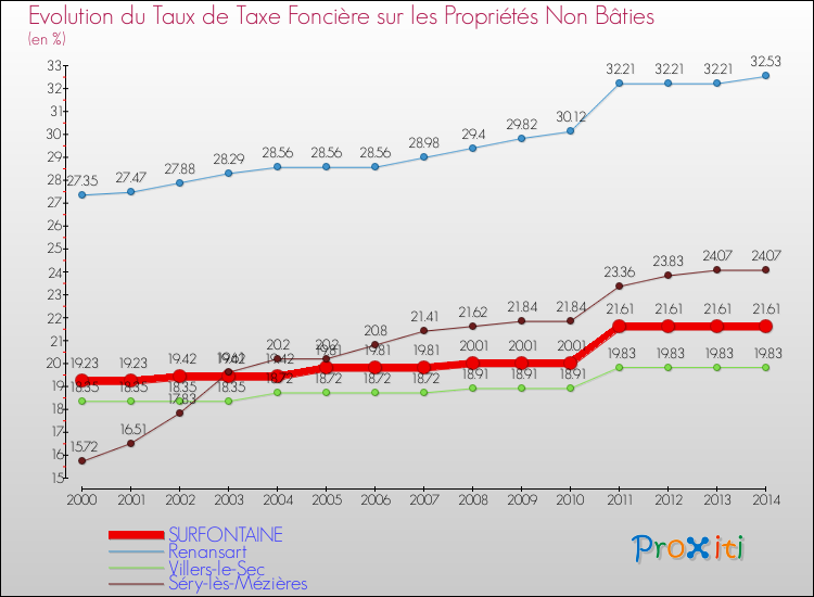 Evolution du taux de la taxe foncière sur les immeubles et terrains non batis pour SURFONTAINE et les communes proches de 2000 à 2014 Comparaison des taux de la taxe foncière sur les immeubles et terrains non batis pour SURFONTAINE et les communes voisines de 2000 à 2014