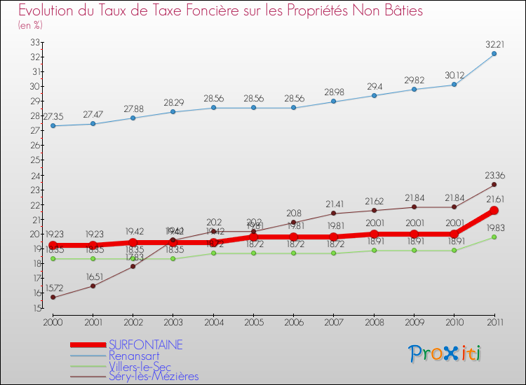 Evolution du taux de la taxe foncière sur les immeubles et terrains non batis pour SURFONTAINE et les communes proches Comparaison des taux de la taxe foncière sur les immeubles et terrains non batis pour SURFONTAINE et les communes voisines