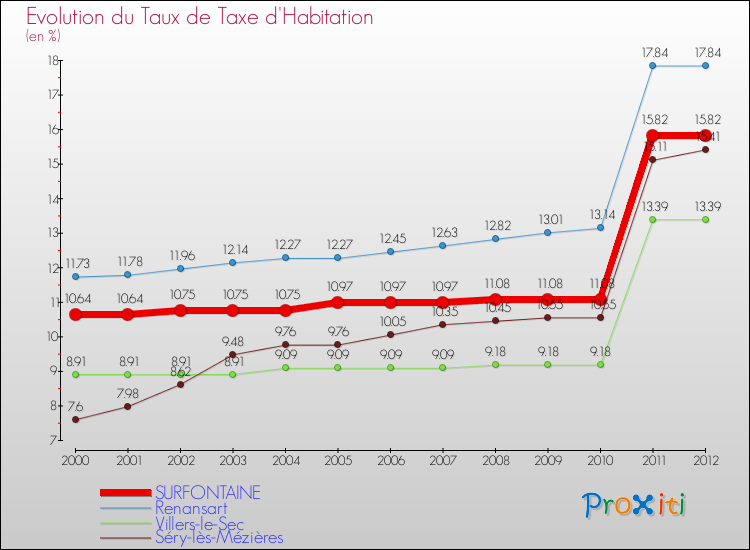 Evolution du taux de la taxe d'habitation pour SURFONTAINE et les communes proches Comparaison des taux de la taxe d'habitation pour SURFONTAINE et les communes voisines