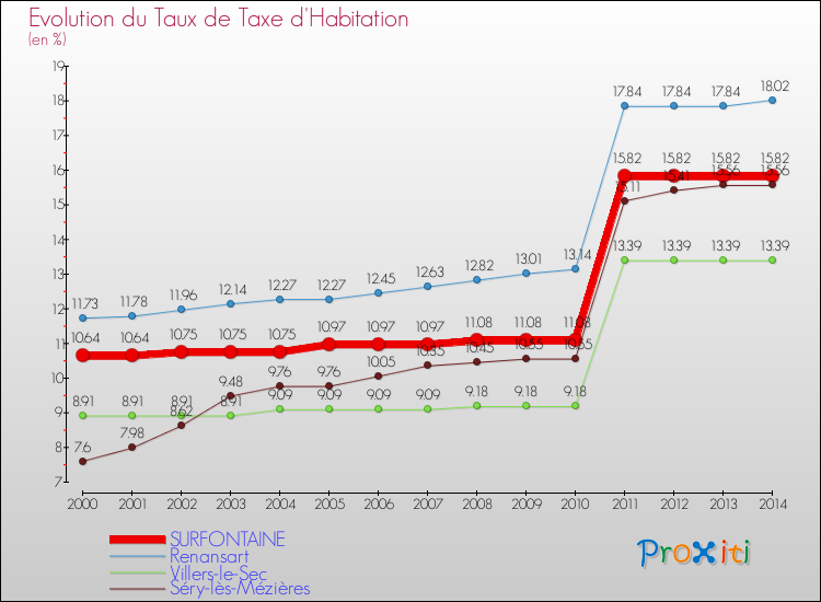 Evolution du taux de la taxe d'habitation pour SURFONTAINE et les communes proches de 2000 à 2014 Comparaison des taux de la taxe d'habitation pour SURFONTAINE et les communes voisines de 2000 à 2014