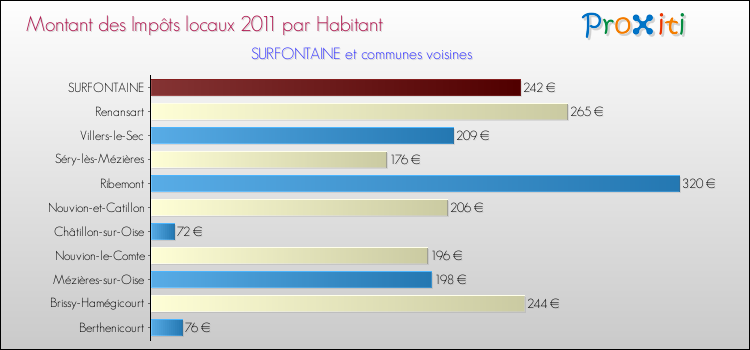 Montant des impôts locaux par Habitant pour SURFONTAINE et les communes proches Comparaison des impôts locaux par habitant pour SURFONTAINE et les communes voisines