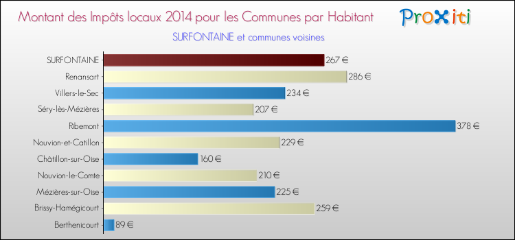 Montant des impôts locaux par Habitant pour SURFONTAINE et les communes proches en 2014 Comparaison des impôts locaux par habitant pour SURFONTAINE et les communes voisines en 2014