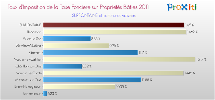 Taux d'imposition de la taxe foncière sur le bati 2011 pour SURFONTAINE et les communes proches Comparaison des taux d'imposition de la taxe foncière sur le bati 2011 pour SURFONTAINE et les communes voisines