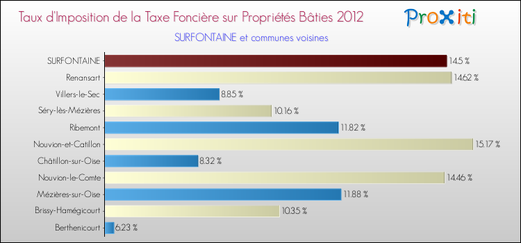Taux d'imposition de la taxe foncière sur le bati 2012 pour SURFONTAINE et les communes proches Comparaison des taux d'imposition de la taxe foncière sur le bati 2012 pour SURFONTAINE et les communes voisines