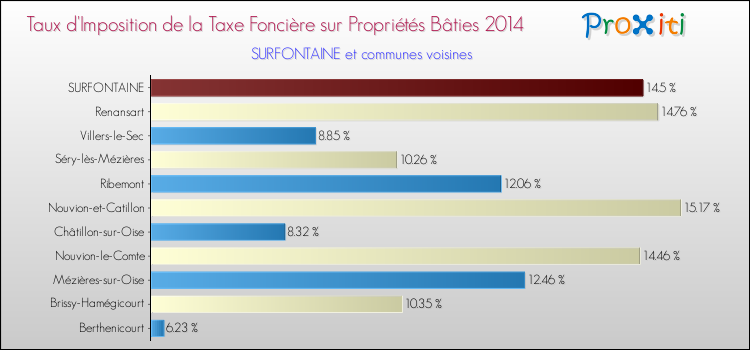 Taux d'imposition de la taxe foncière sur le bati 2014 pour SURFONTAINE et les communes proches Comparaison des taux d'imposition de la taxe foncière sur le bati 2014 pour SURFONTAINE et les communes voisines