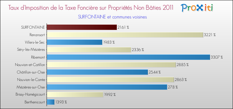 Taux d'imposition de la taxe foncière sur les immeubles et terrains non batis 2011 pour SURFONTAINE et les communes proches Comparaison des taux d'imposition de la taxe foncière sur les immeubles et terrains non batis 2011 pour SURFONTAINE et les communes voisines