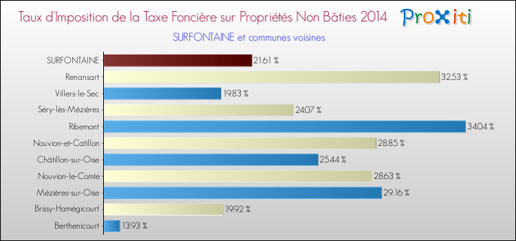 Taux d'imposition de la taxe foncière sur les immeubles et terrains non batis 2014 pour SURFONTAINE et les communes proches Comparaison des taux d'imposition de la taxe foncière sur les immeubles et terrains non batis 2014 pour SURFONTAINE et les communes voisines