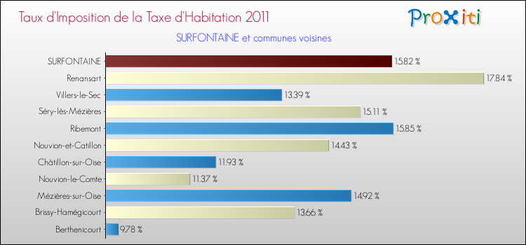 Taux d'imposition de la taxe d'habitation 2011 pour SURFONTAINE et les communes proches Comparaison des taux d'imposition de la taxe d'habitation 2011 pour SURFONTAINE et les communes voisines