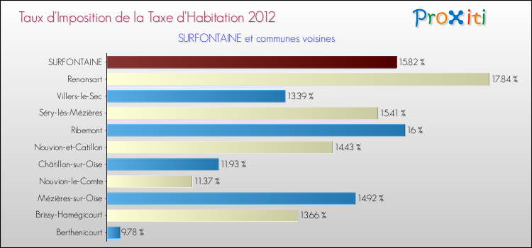 Taux d'imposition de la taxe d'habitation 2012 pour SURFONTAINE et les communes proches Comparaison des taux d'imposition de la taxe d'habitation 2012 pour SURFONTAINE et les communes voisines