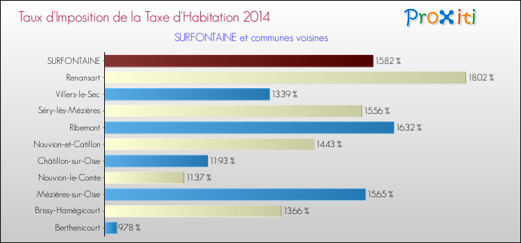 Taux d'imposition de la taxe d'habitation 2014 pour SURFONTAINE et les communes proches Comparaison des taux d'imposition de la taxe d'habitation 2014 pour SURFONTAINE et les communes voisines