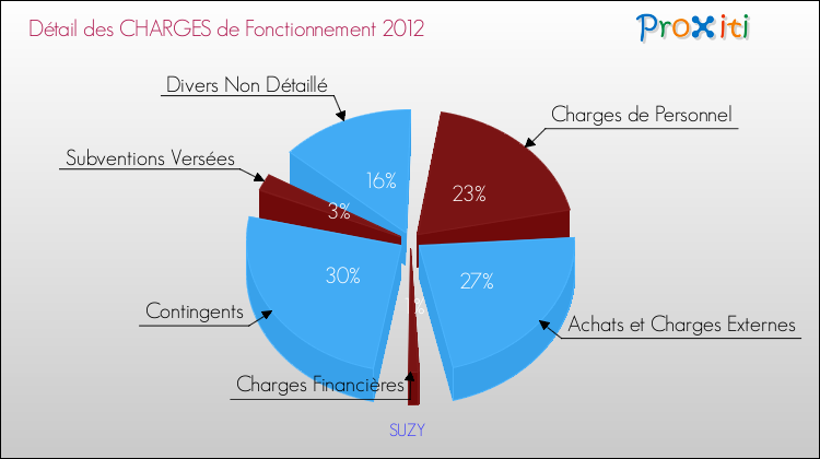 Décomposition des Charges de Fonctionnement 2012 de la commune de SUZY Charges de Fonctionnement 2012 pour la commune de SUZY