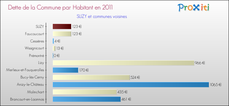 Dette par habitant de la commune en 2011 pour SUZY et les communes proches Comparaison de la dette par habitant de la commune en 2011 pour SUZY et les communes voisines
