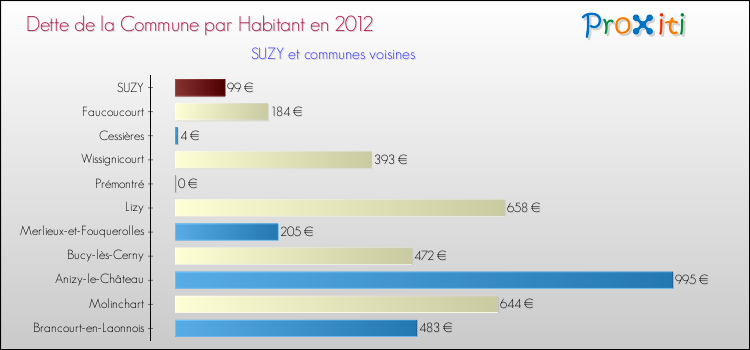 Dette par habitant de la commune en 2012 pour SUZY et les communes proches Comparaison de la dette par habitant de la commune en 2012 pour SUZY et les communes voisines