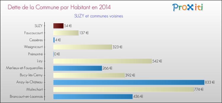 Dette par habitant de la commune en 2014 pour SUZY et les communes proches Comparaison de la dette par habitant de la commune en 2014 pour SUZY et les communes voisines