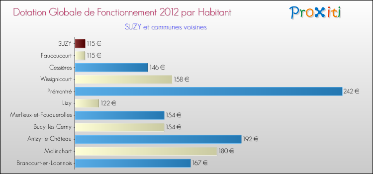 Montant des dotations globales de fonctionnement DGF par Habitant pour SUZY et les communes proches Comparaison des des dotations globales de fonctionnement DGF par habitant pour SUZY et les communes voisines