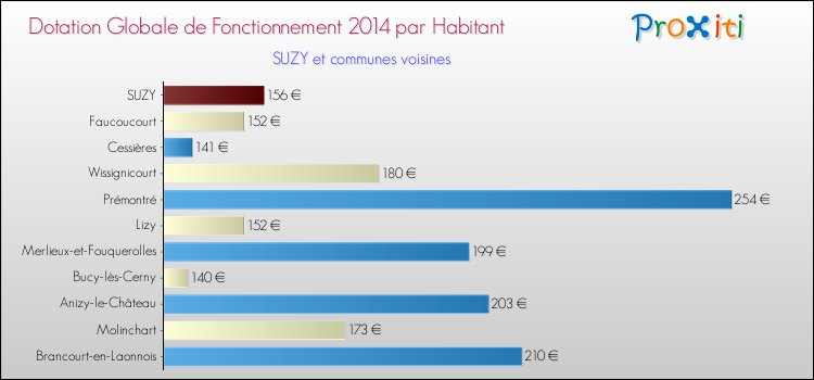 Montant des dotations globales de fonctionnement DGF par Habitant pour SUZY et les communes proches en 2014. Comparaison des des dotations globales de fonctionnement DGF par habitant pour SUZY et les communes voisines en 2014.