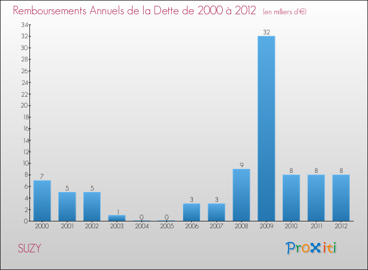 Evolution de l'annuité de la dette pour la commune de SUZY de 2000 à 2012 Annuités de la dette pour SUZY de 2000 à 2012