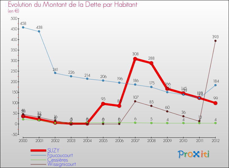 Evolution de la dette par habitant pour la commune de SUZY et les communes proches de 2000 à 2012 Comparaison de la dette par habitant pour SUZY et les communes voisines de 2000 à 2012