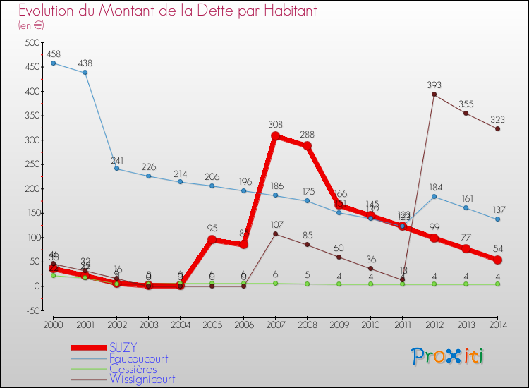 Evolution de la dette par habitant pour la commune de SUZY et les communes proches de 2000 à 2014 Comparaison de la dette par habitant pour SUZY et les communes voisines de 2000 à 2014