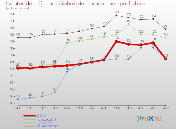Evolution et montant de la dotation globale de fonctionnement par Habitant pour SUZY et les communes proches Comparaison des dotations globales de fonctionnement par habitant pour SUZY et les communes voisines