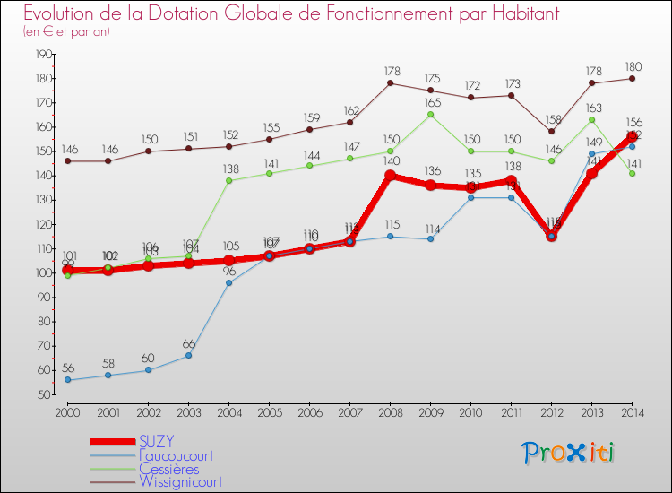 Evolution et montant de la dotation globale de fonctionnement par Habitant pour SUZY et les communes proches de 2000 à 2014. Comparaison des dotations globales de fonctionnement par habitant pour SUZY et les communes voisines de 2000 à 2014.