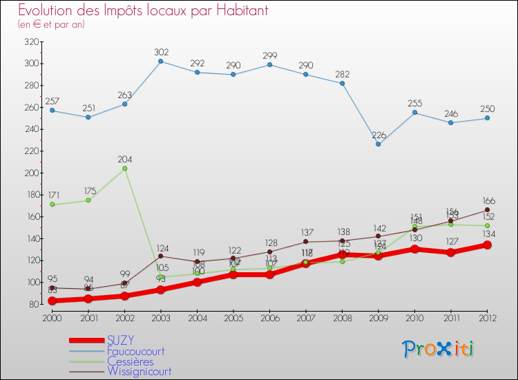 Evolution et montant des impôts locaux par Habitant pour SUZY et les communes proches Comparaison des impôts locaux par habitant pour SUZY et les communes voisines