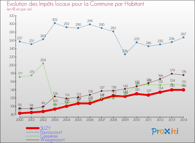 Evolution et montant des impôts locaux par Habitant pour SUZY et les communes proches de 2000 à 2014 Comparaison des impôts locaux par habitant pour SUZY et les communes voisines de 2000 à 2014