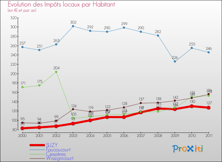 Evolution et montant des impôts locaux par Habitant pour SUZY et les communes proches Comparaison des impôts locaux par habitant pour SUZY et les communes voisines
