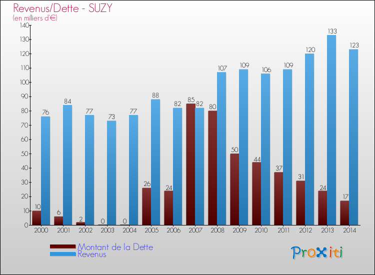 Evolution comparée de la dette et des revenus pour la commune de SUZY de 2000 à 2014 Comparaison de la dette et des revenus pour SUZY de 2000 à 2014