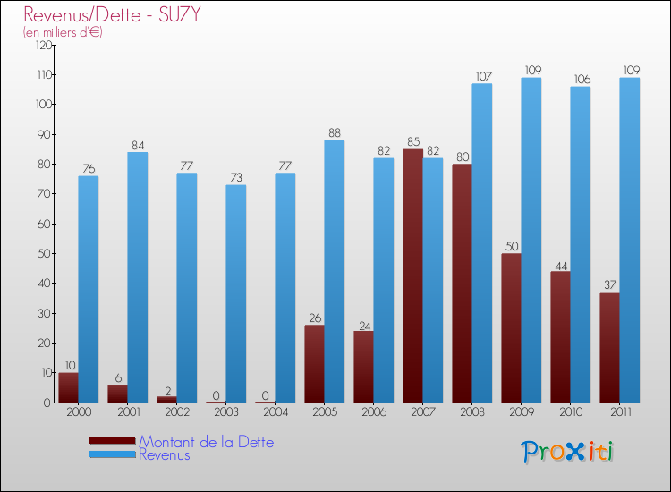 Evolution comparée de la dette et des revenus pour la commune de SUZY de 2000 à 2011 Comparaison de la dette et des revenus pour SUZY de 2000 à 2011