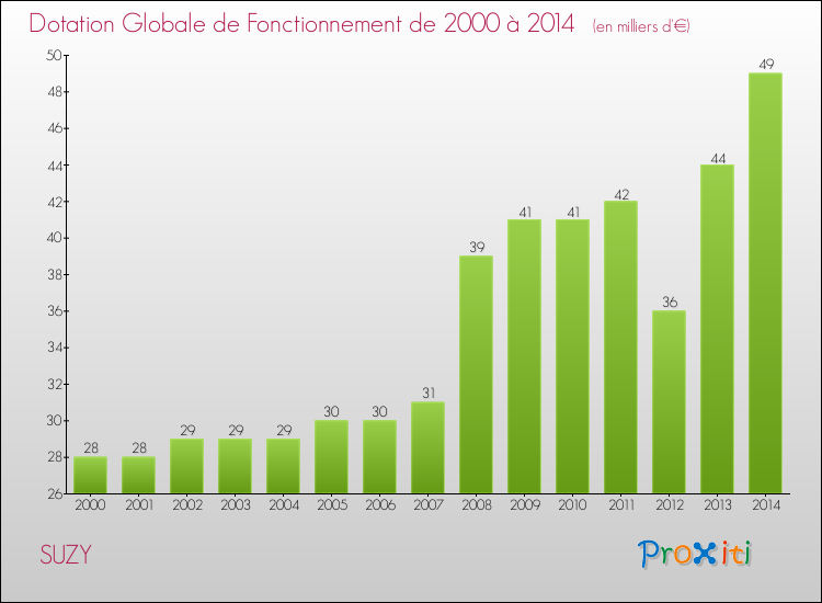 Evolution du montant de la Dotation Globale de Fonctionnement pour la commune de SUZY de 2000 à 2014 Evolution du montant de la Dotation Globale de Fonctionnement pour SUZY de 2000 à 2014