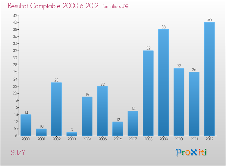 Evolution du résultat comptable pour la commune de SUZY de 2000 à 2012 Evolution du résultat comptable pour SUZY de 2000 à 2012