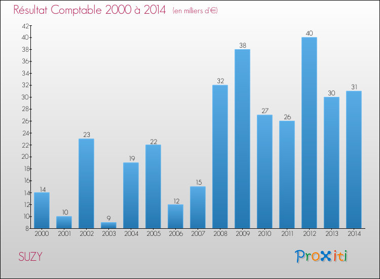 Evolution du résultat comptable pour la commune de SUZY de 2000 à 2014 Evolution du résultat comptable pour SUZY de 2000 à 2014