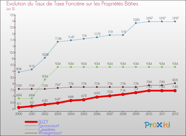Evolution du taux de la taxe foncière sur le bati pour SUZY et les communes proches de 2000 à 2012 Comparaison des taux de taxe foncière sur le bati pour SUZY et les communes voisines de 2000 à 2012