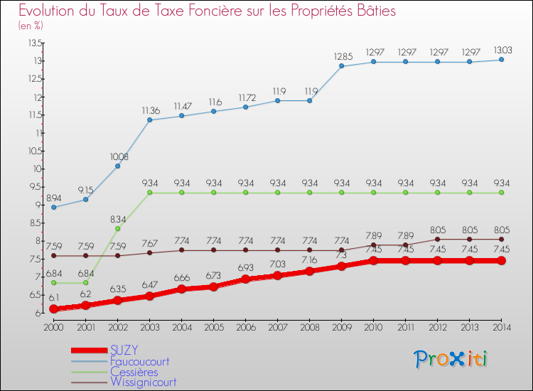 Evolution du taux de la taxe foncière sur le bati pour SUZY et les communes proches de 2000 à 2014 Comparaison des taux de taxe foncière sur le bati pour SUZY et les communes voisines de 2000 à 2014