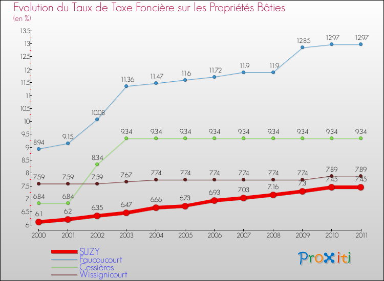 Evolution du taux de la taxe foncière sur le bati pour SUZY et les communes proches Comparaison des taux de taxe foncière sur le bati pour SUZY et les communes voisines
