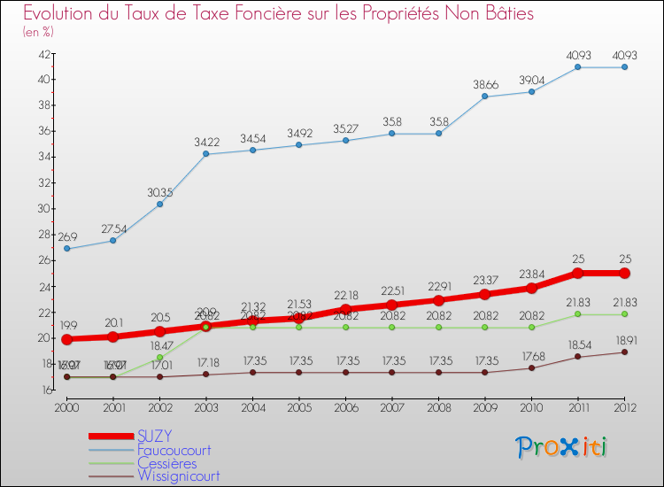 Evolution du taux de la taxe foncière sur les immeubles et terrains non batis pour SUZY et les communes proches de 2000 à 2012 Comparaison des taux de la taxe foncière sur les immeubles et terrains non batis pour SUZY et les communes voisines de 2000 à 2012
