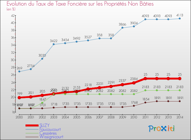 Evolution du taux de la taxe foncière sur les immeubles et terrains non batis pour SUZY et les communes proches de 2000 à 2014 Comparaison des taux de la taxe foncière sur les immeubles et terrains non batis pour SUZY et les communes voisines de 2000 à 2014