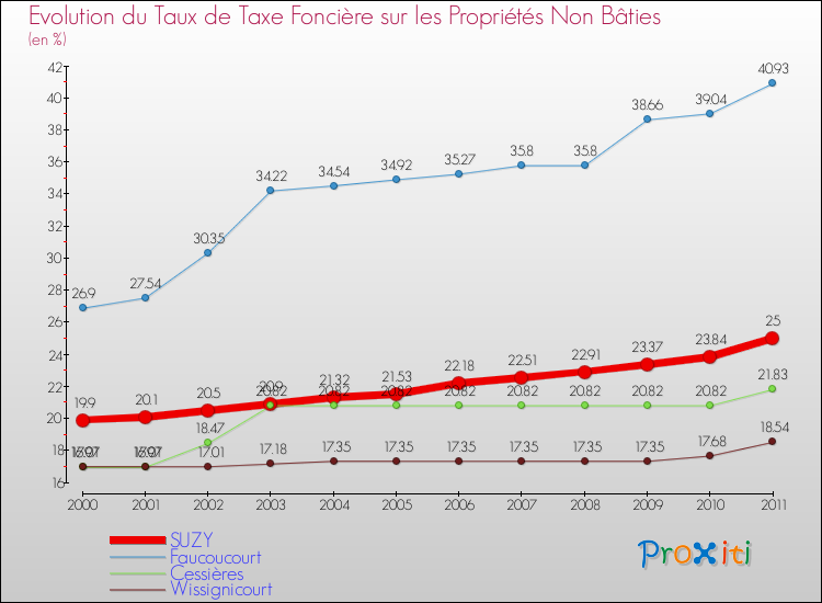 Evolution du taux de la taxe foncière sur les immeubles et terrains non batis pour SUZY et les communes proches Comparaison des taux de la taxe foncière sur les immeubles et terrains non batis pour SUZY et les communes voisines