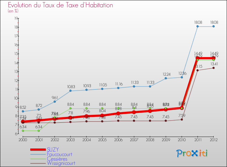 Evolution du taux de la taxe d'habitation pour SUZY et les communes proches Comparaison des taux de la taxe d'habitation pour SUZY et les communes voisines